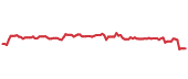 The price history of MCK ninety days following the congressional trade. The price history of MCK ninety days following the congressional trade.