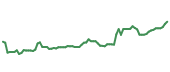 The price history of MCK following the congressional trade. The price history of MCK following the congressional trade.