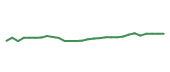 The price history of MCK following the congressional trade. The price history of MCK following the congressional trade.