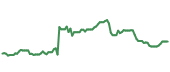 The price history of MCK ninety days following the congressional trade. The price history of MCK ninety days following the congressional trade.