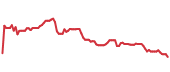 The price history of MCK ninety days following the congressional trade. The price history of MCK ninety days following the congressional trade.