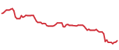The price history of MCK following the congressional trade. The price history of MCK following the congressional trade.
