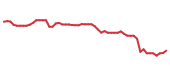 The price history of MCK following the congressional trade. The price history of MCK following the congressional trade.