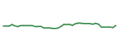 The price history of MCK following the congressional trade. The price history of MCK following the congressional trade.
