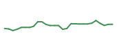 The price history of MCK following the congressional trade. The price history of MCK following the congressional trade.