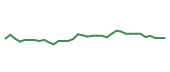 The price history of MCK following the congressional trade. The price history of MCK following the congressional trade.