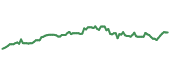 The price history of MCO ninety days following the congressional trade.