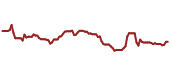 The price history of MCO ninety days following the congressional trade.