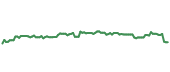 The price history of MCO following the congressional trade. The price history of MCO following the congressional trade.