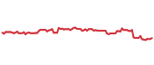 The price history of MCO following the congressional trade. The price history of MCO following the congressional trade.