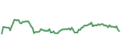 The price history of MCO following the congressional trade. The price history of MCO following the congressional trade.