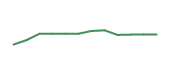 The price history of MCO following the congressional trade. The price history of MCO following the congressional trade.