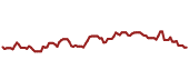 The price history of MDT ninety days following the congressional trade.