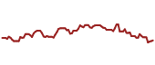 The price history of MDT ninety days following the congressional trade.