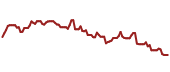 The price history of MDT ninety days following the congressional trade.