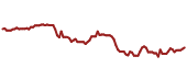 The price history of MDT ninety days following the congressional trade.