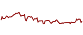 The price history of MDT ninety days following the congressional trade.