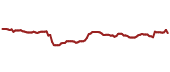 The price history of MDT ninety days following the congressional trade.