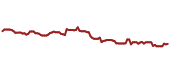 The price history of MDT ninety days following the congressional trade.