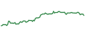 The price history of MDT ninety days following the congressional trade. The price history of MDT ninety days following the congressional trade.