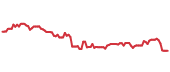 The price history of MDT following the congressional trade. The price history of MDT following the congressional trade.