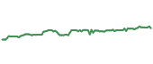 The price history of MDT following the congressional trade. The price history of MDT following the congressional trade.