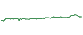 The price history of MDT following the congressional trade. The price history of MDT following the congressional trade.