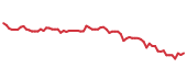 The price history of MDT following the congressional trade. The price history of MDT following the congressional trade.