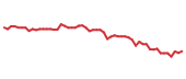 The price history of MDT following the congressional trade. The price history of MDT following the congressional trade.