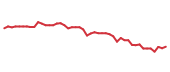 The price history of MDT following the congressional trade. The price history of MDT following the congressional trade.