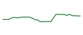 The price history of MDT following the congressional trade. The price history of MDT following the congressional trade.