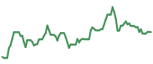 The price history of MET ninety days following the congressional trade.