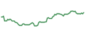 The price history of MET following the congressional trade. The price history of MET following the congressional trade.