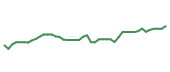 The price history of MET following the congressional trade. The price history of MET following the congressional trade.