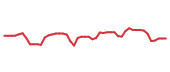 The price history of MFG following the congressional trade. The price history of MFG following the congressional trade.