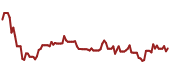 The price history of MGA ninety days following the congressional trade.