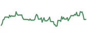 The price history of MGA ninety days following the congressional trade.