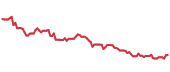 The price history of MGA following the congressional trade.