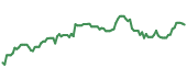 The price history of MGM ninety days following the congressional trade.