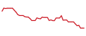 The price history of MGM following the congressional trade. The price history of MGM following the congressional trade.