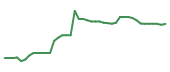 The price history of MGM following the congressional trade. The price history of MGM following the congressional trade.