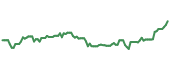The price history of MGY ninety days following the congressional trade. The price history of MGY ninety days following the congressional trade.