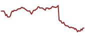 The price history of MHK ninety days following the congressional trade.