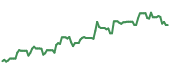 The price history of MHK following the congressional trade. The price history of MHK following the congressional trade.