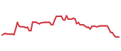 The price history of MHK following the congressional trade. The price history of MHK following the congressional trade.