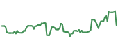 The price history of MIR following the congressional trade. The price history of MIR following the congressional trade.