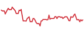 The price history of MIR following the congressional trade. The price history of MIR following the congressional trade.