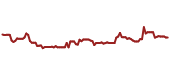 The price history of MLM ninety days following the congressional trade.