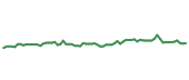 The price history of MLM following the congressional trade. The price history of MLM following the congressional trade.