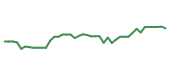 The price history of MLM following the congressional trade. The price history of MLM following the congressional trade.